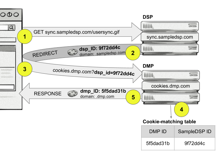 Leveraging Lambda Edge For Adtech Cookie Syncing At The Edge Networking Content Delivery