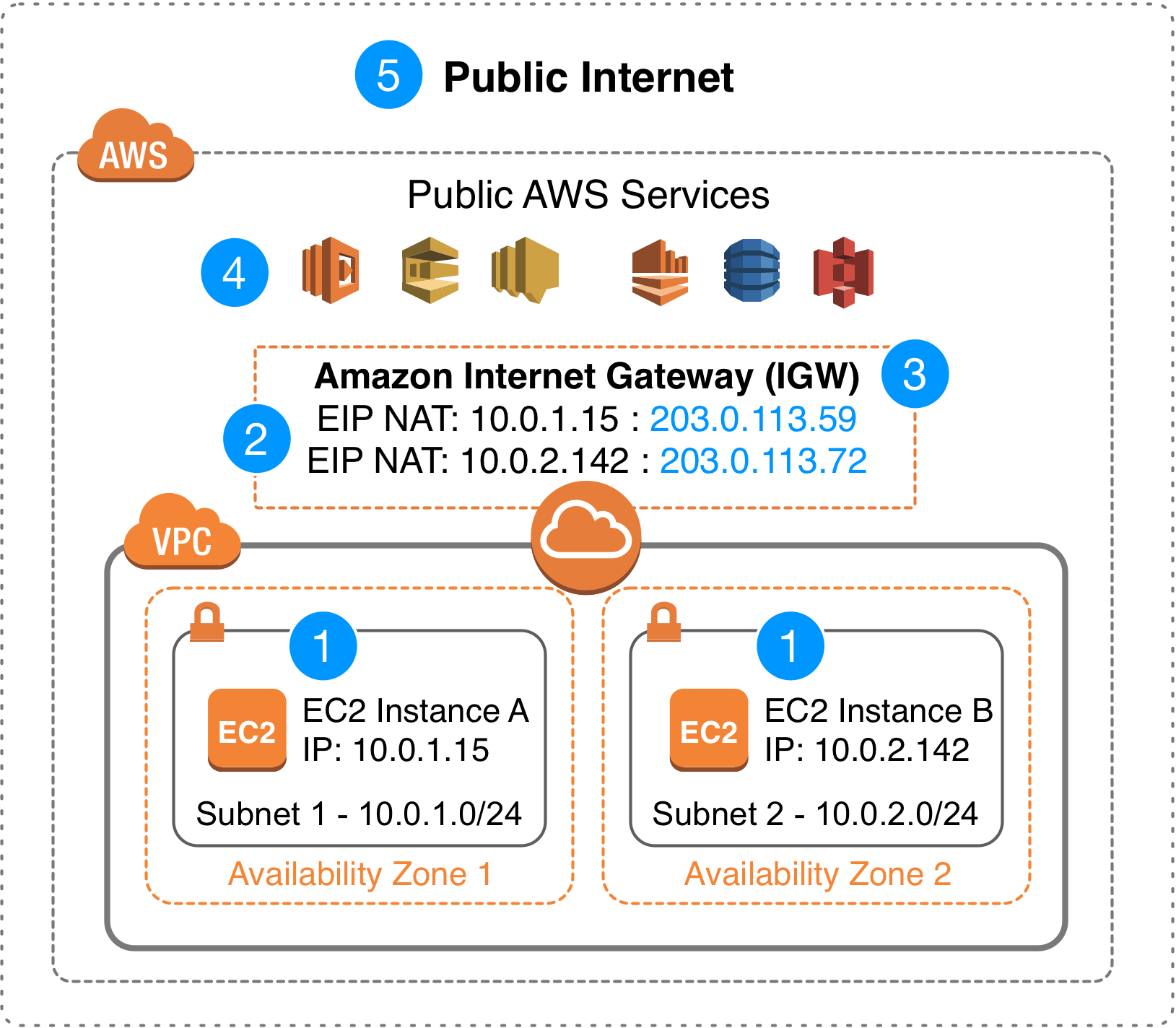 aws cli list elastic ip addresses