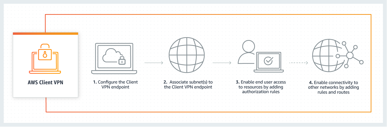 Introducing Aws Client Vpn To Securely Access Aws And On Premises Images, Photos, Reviews