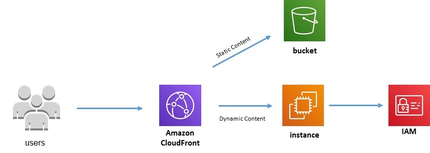 Caching static and dynamic content, How does it work?