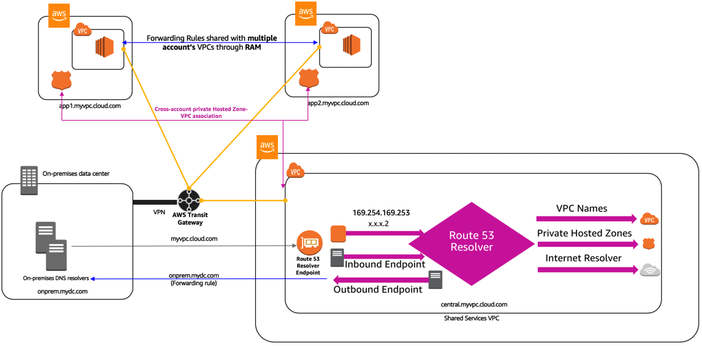 I can access. Gateway can шина. DNS VPC. Карты бизнес-процессов ДНС. Gateway определение.