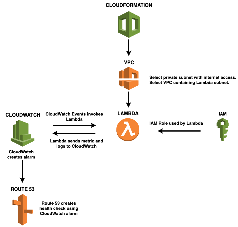 Performing Route 53 Health Checks On Private Resources In A Vpc With Aws Lambda And Amazon Cloudwatch Networking Content Delivery