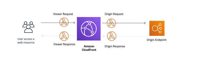 Lambda@Edge overview