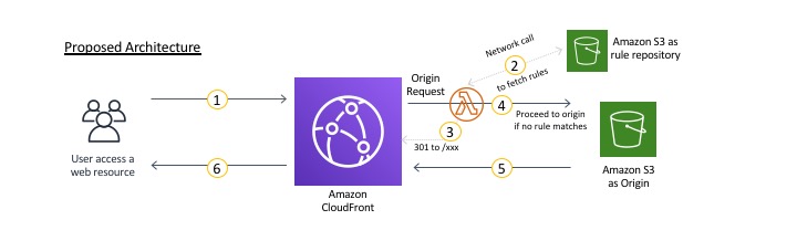 Url redirect iis