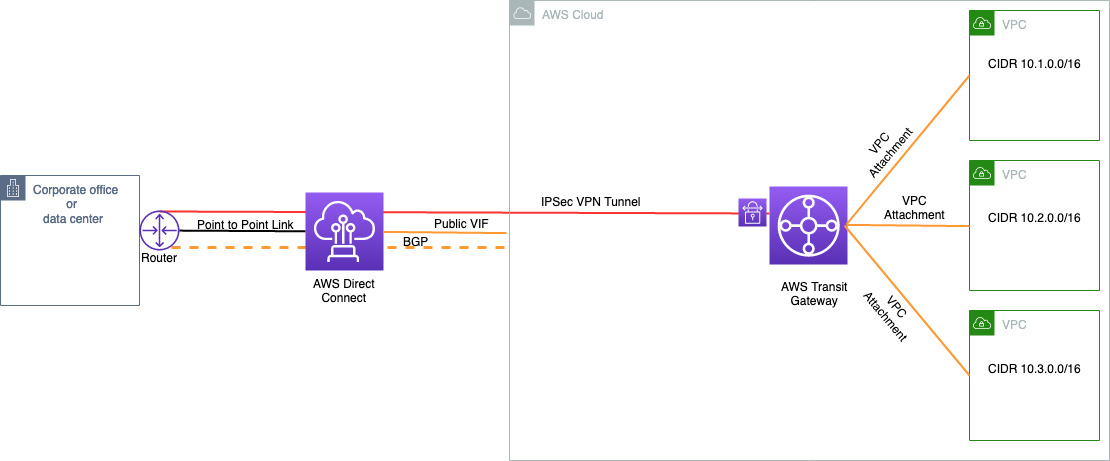 Integrating sub-1 Gbps hosted connections with AWS Transit Gateway |  Networking & Content Delivery