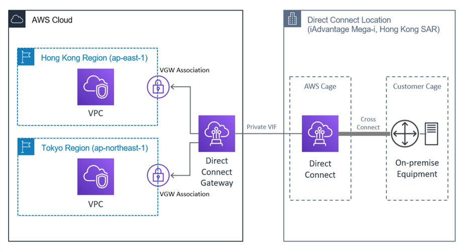 Virtual Interfaces (VIFs) - Connecting On-Premises Environments to the Sns-Brigh10