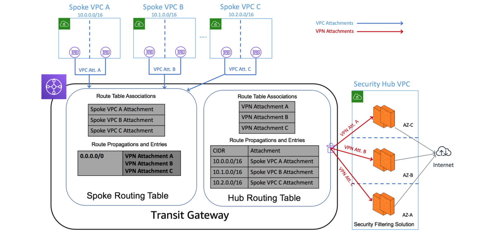 Securing Vpcs Egress Using Ids Ips Leveraging Transit Gateway Networking Content Delivery