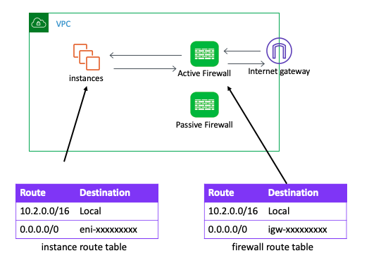 Single VPC architecture