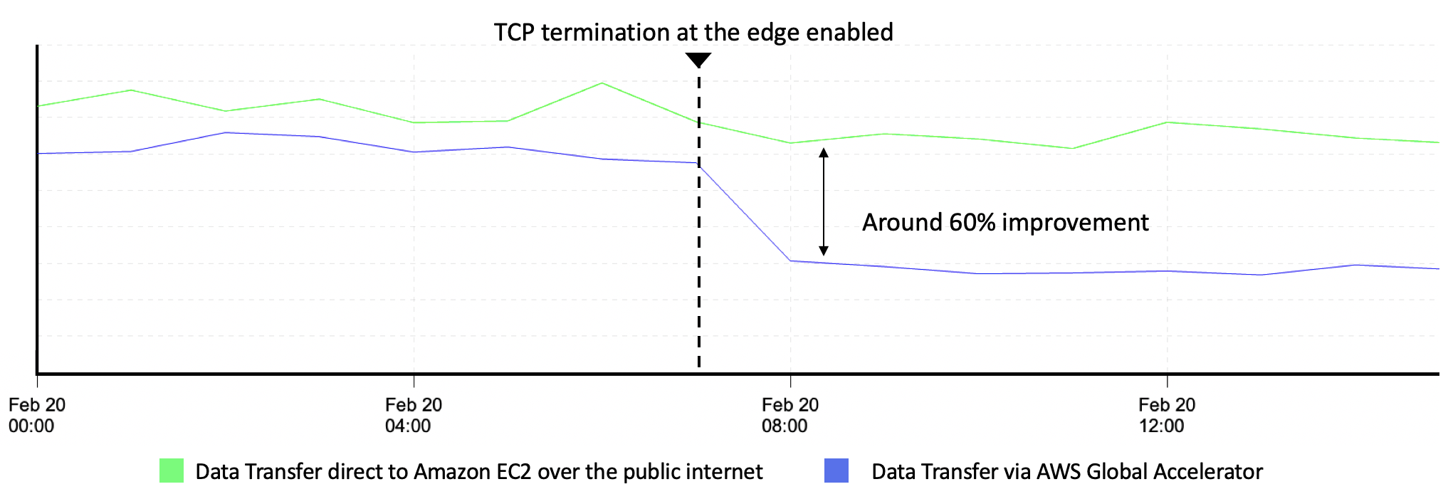 FastNet - a Fast, low-latency, efficience, low bandwidth usages