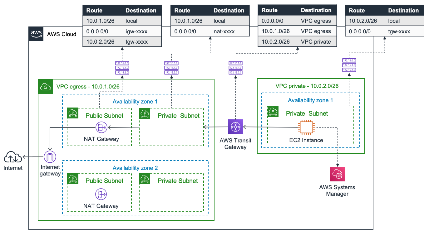 Building an egress VPC with AWS Transit Gateway and the AWS CDK