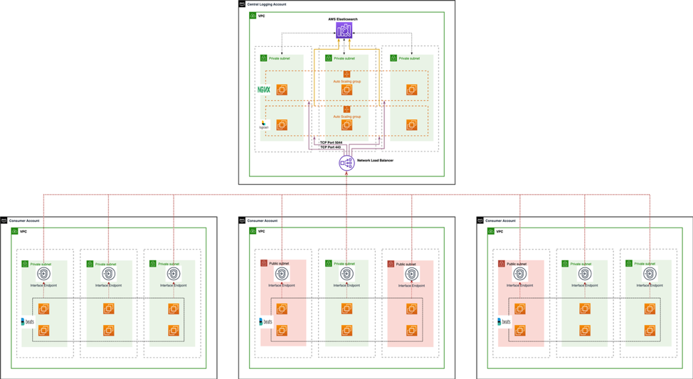 An example Centralized logging platform for EC2 instances over AWS PrivateLink