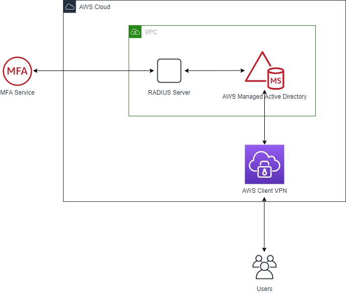 Image showing cloud with arrow pointing left to duo security logo and down to client vpn endpoint