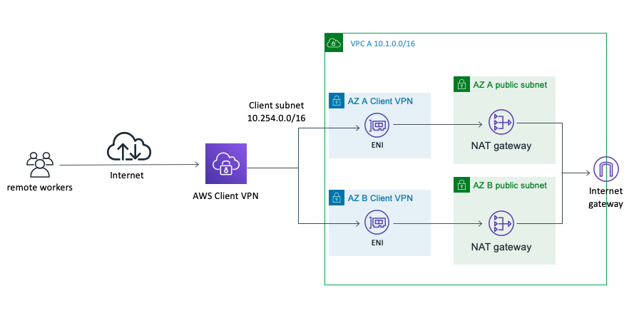 Shows how NAT Gateway can be used for Client VPN internet connectivity