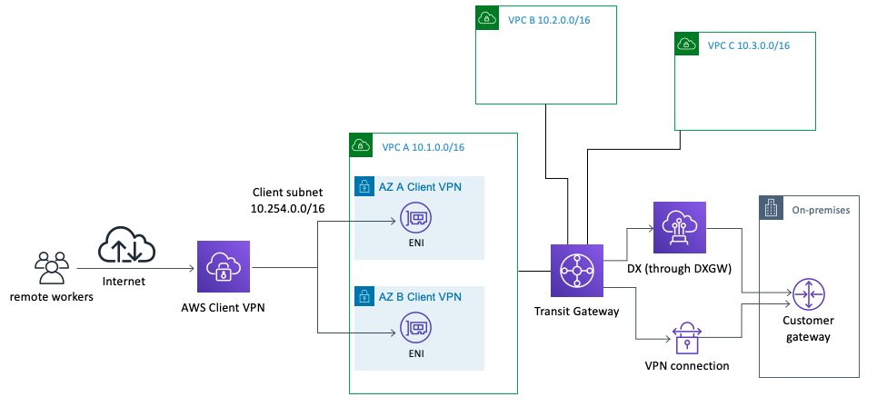 Shows how Client VPN can connect to on-premises resources through VPN and DX