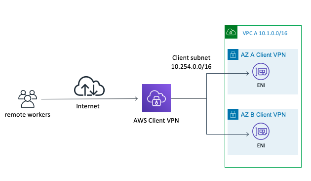 Shows how AWS Client VPN attaches to a VPC