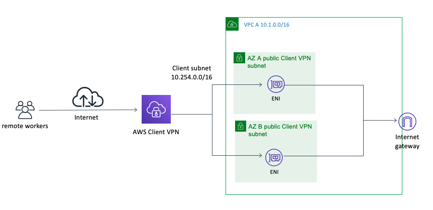 Shows how Client VPN can provide internet connectivity natively