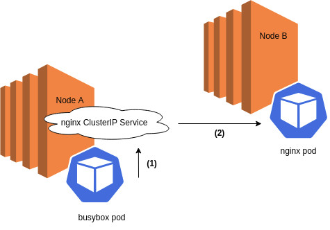 A pod's request to a ClusterIP is forwarded as a request to a pod.