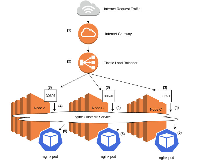 Traffic flow from an Internet client to a pod endpoint via a LoadBalancer service.