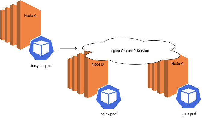 A pod making a request to a ClusterIP service.