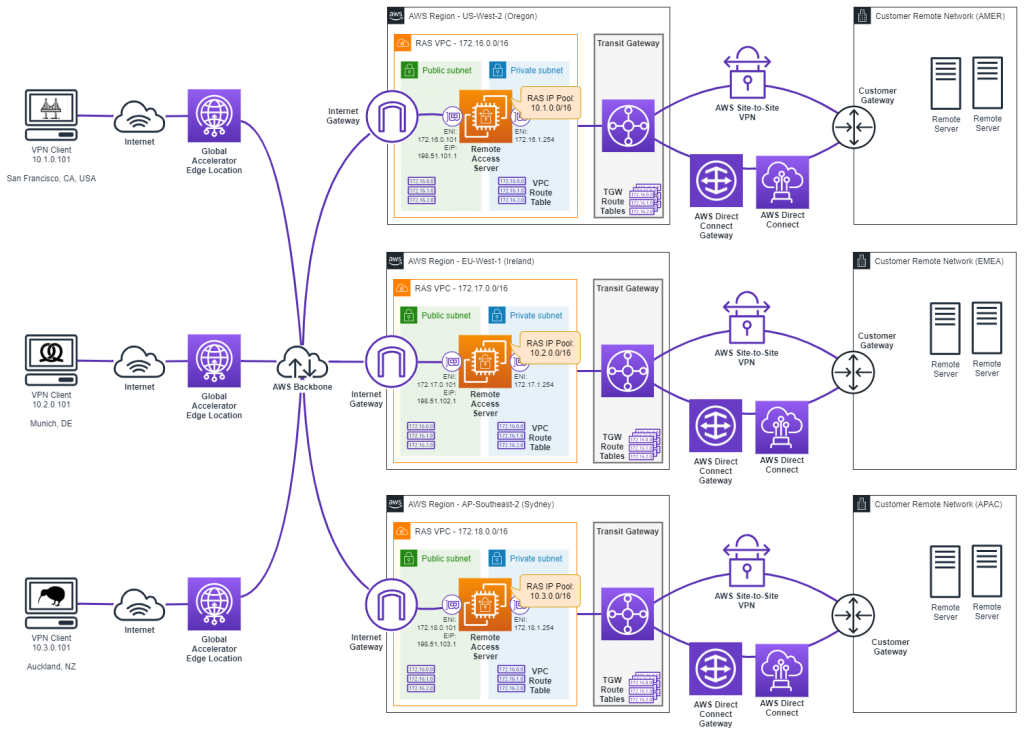 Diagram depicting a scale-out architecture with AWS Global Accelerator across multiple AWS Regions.