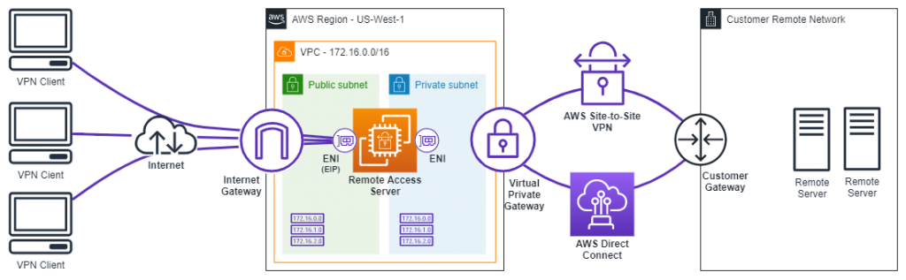 Diagram depicting remote access solution on Amazon EC2 with third-party VPN software.