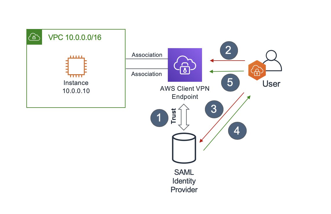 Flow diagram of Client VPN auth flow showing the user, a trust relationship between the VPN endpoint and SAML identity provider in order to sign in to a VPC