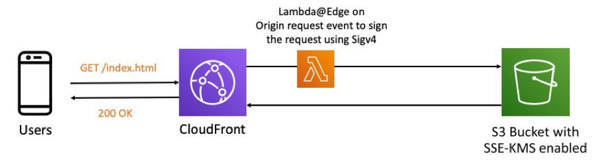 Architecture with Lambda@Edge