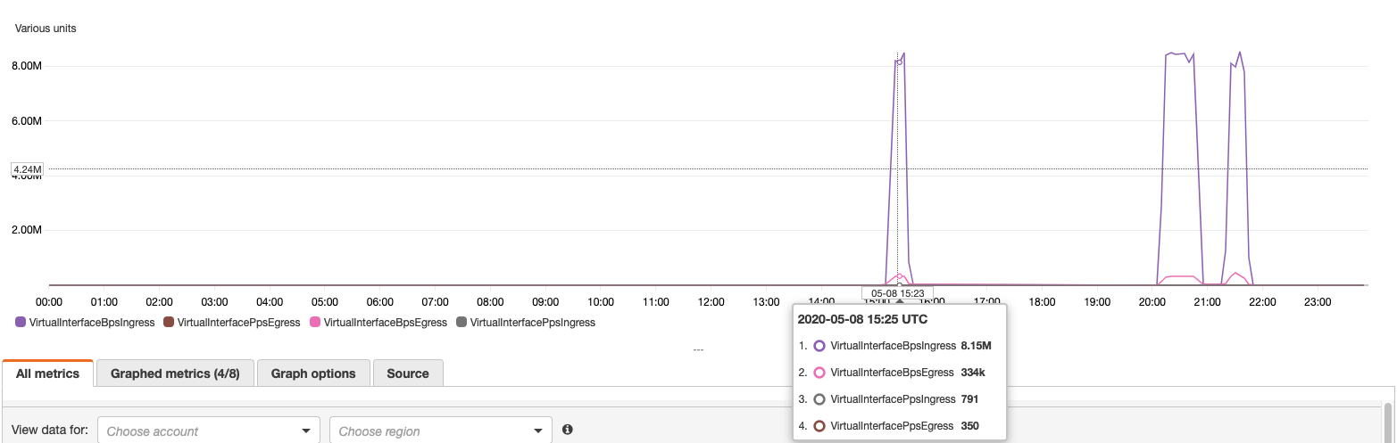 graph of VIF metrics