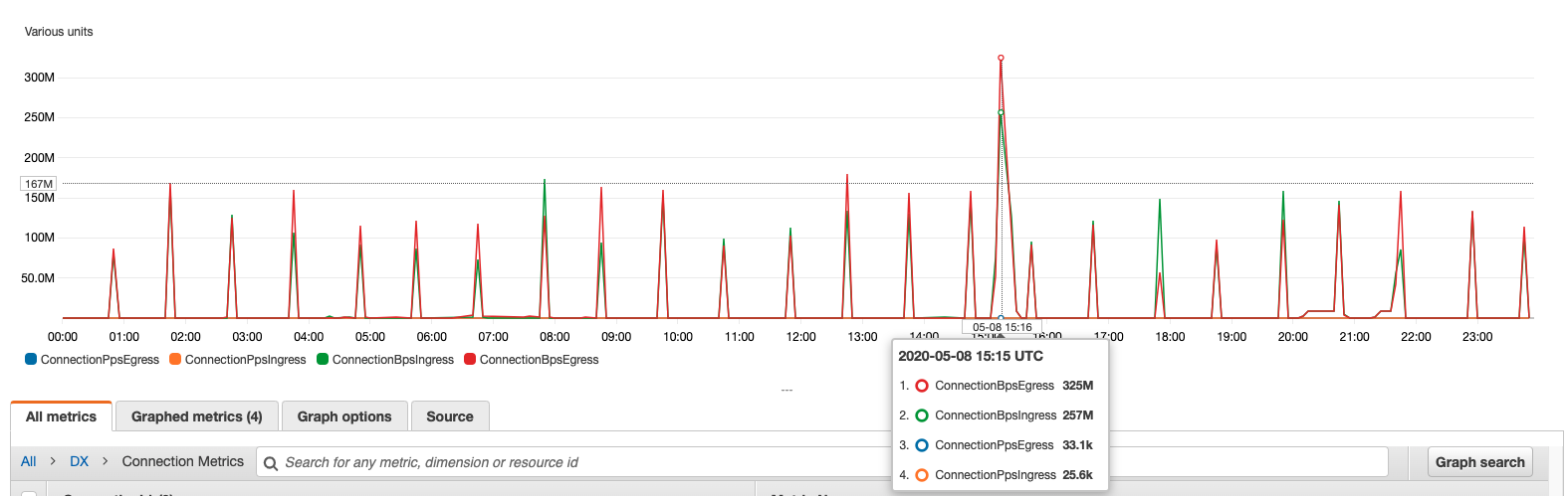 graph of DX metrics