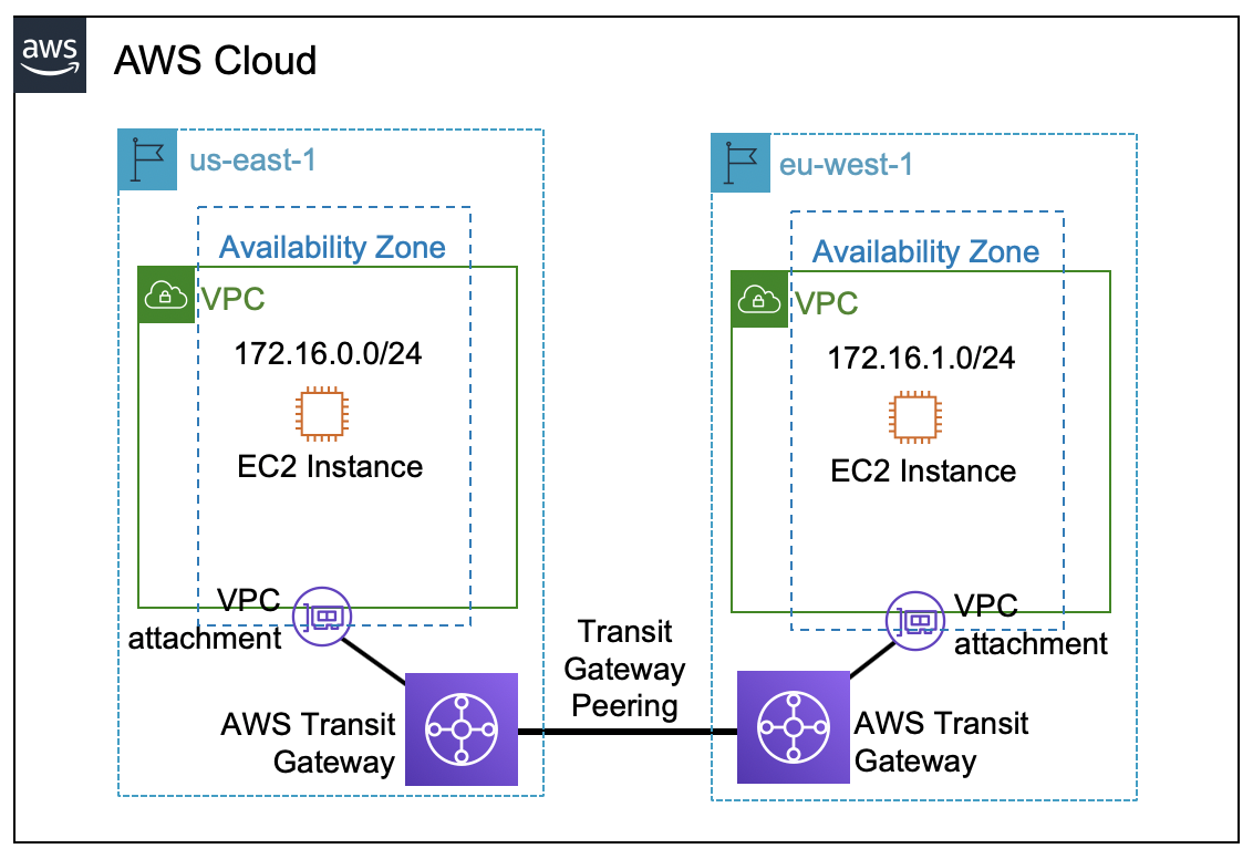 TGW_peering_CDK_diagram