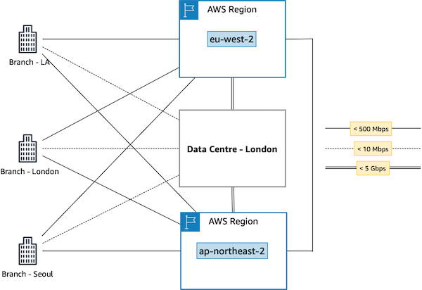 Global Network Requirements