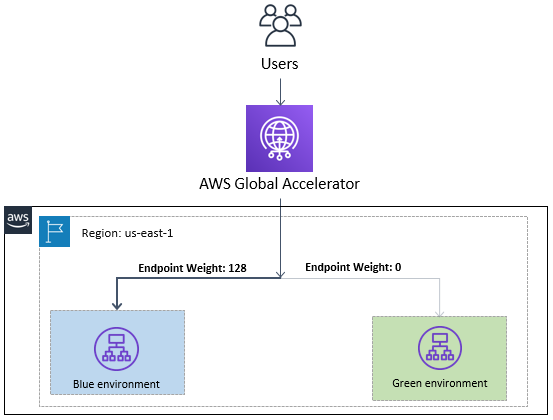 AWS Global Accelerator endpoint weights