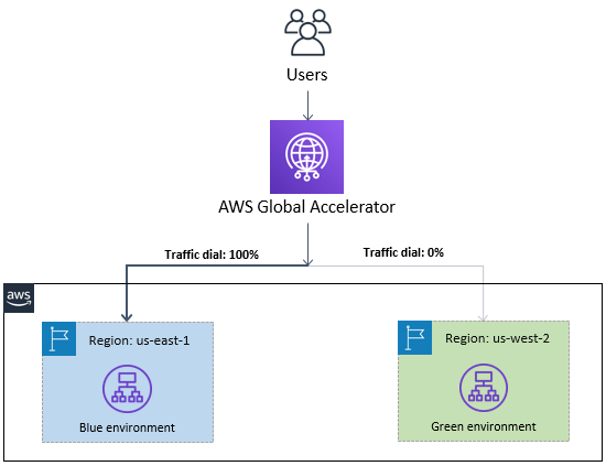 AWS Global Accelerator traffic dials