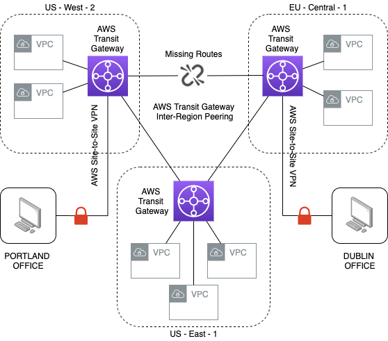 Transit Gateway Architecture showing missing route