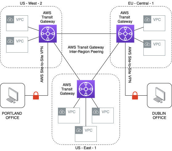 Transit Gateway Architecture showing 3 inter region peered Transit Gateways with VPCs attached