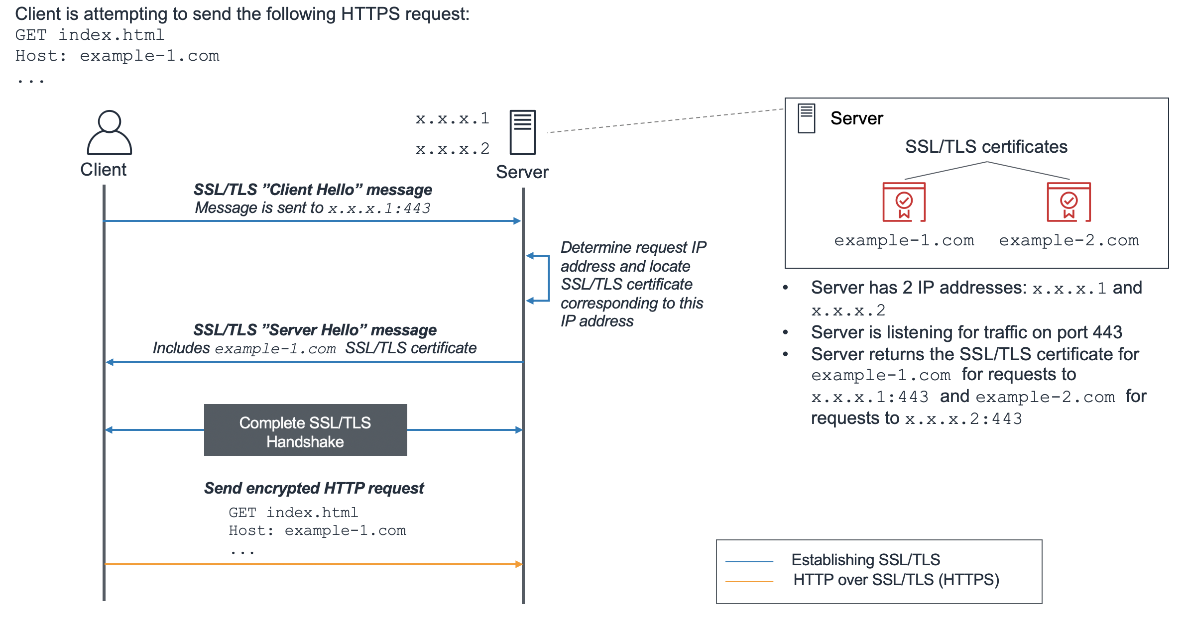 Serving content from multiple domains without SNI