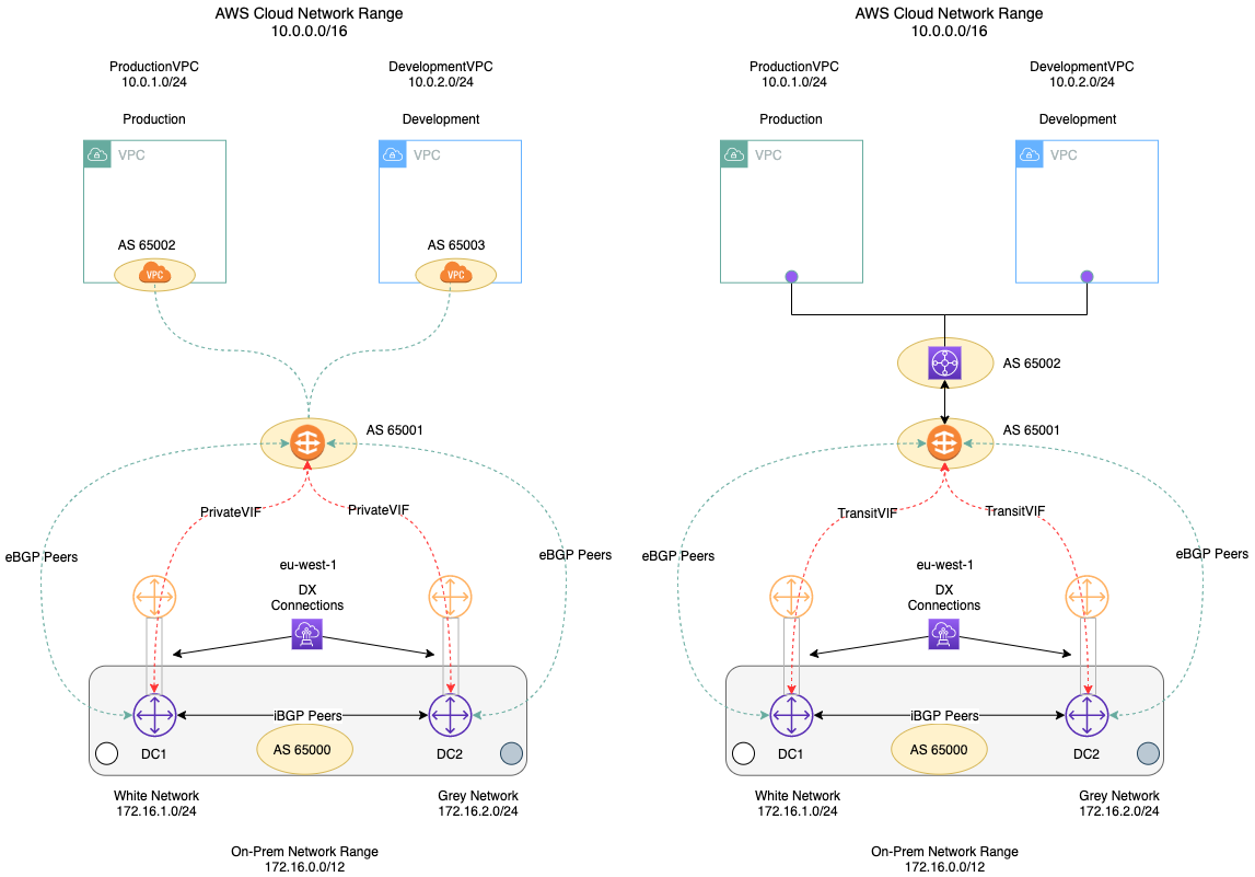 Creating active/passive BGP connections over AWS Direct Connect