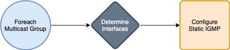 Configure static IGMP joins on the virtual router