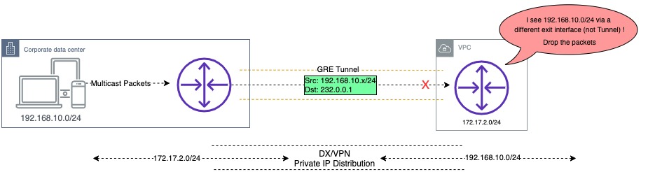 RPF Check Failure