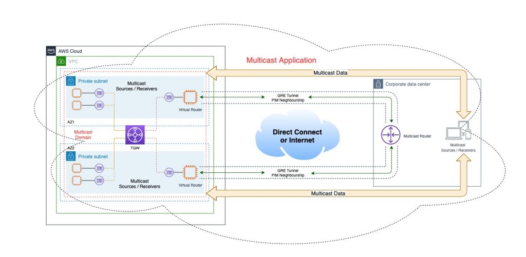 Multicast connectivity to on-prem datacenter