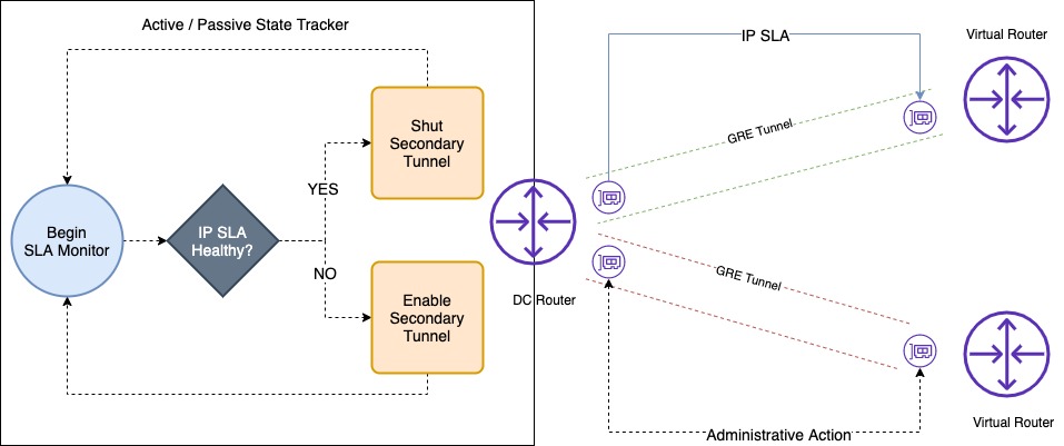 Multi-region high availability