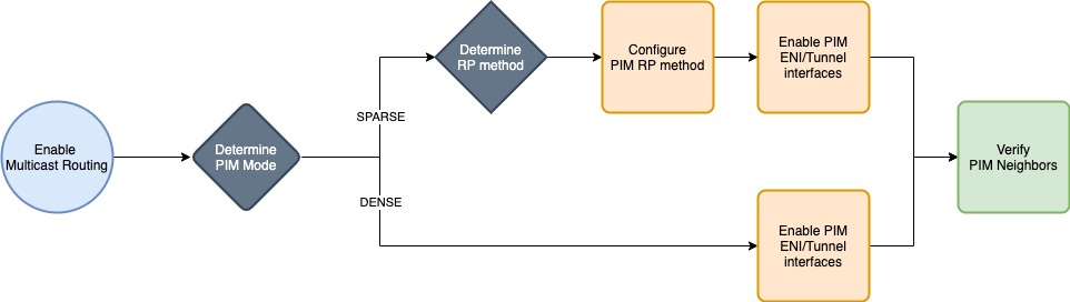 PIM Workflow