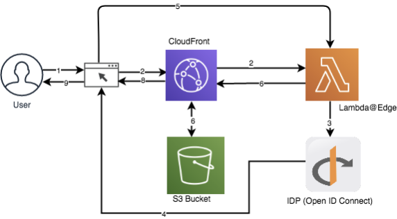 Securing Cloudfront Distributions Using Openid Connect And Aws Secrets Manager Networking Content Delivery