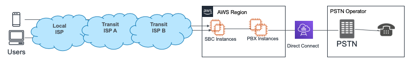 Figure 1. Real Time Communication over the public Internet