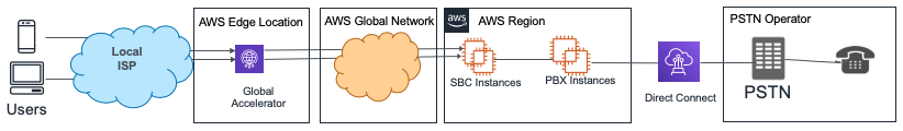 Figure 2. Real Time Communication over AWS Global Accelerator