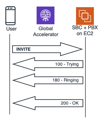 SIP Call Setup