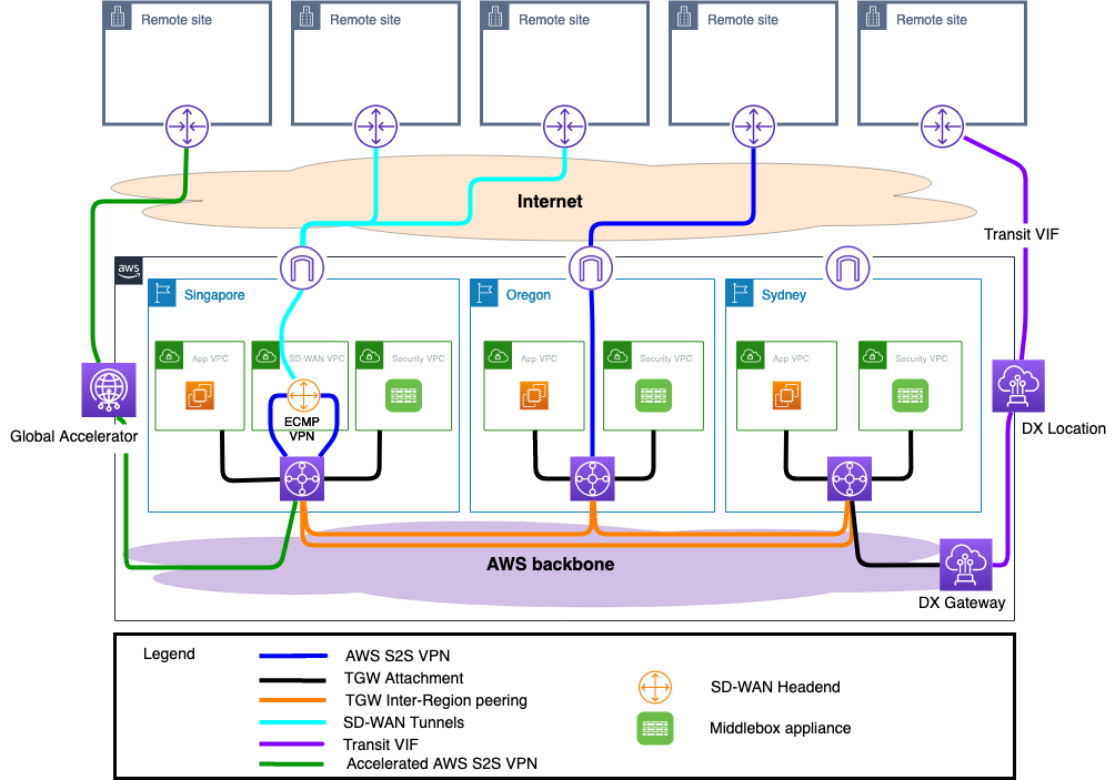 Logical diagram of a global network on AWS