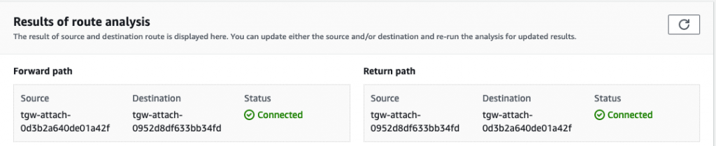 Figure 7: The path from source to destination and back