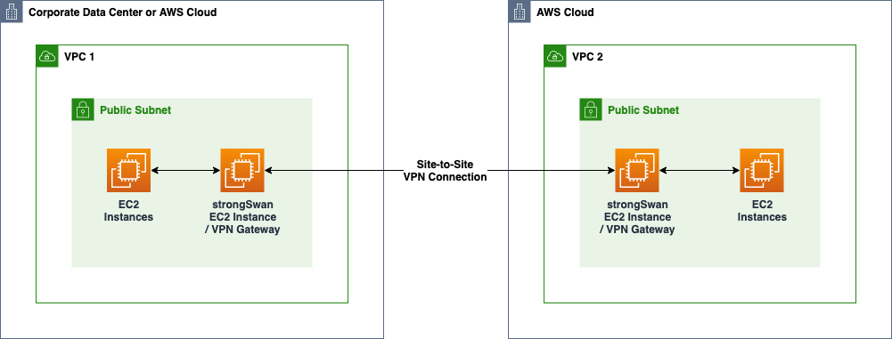 Site-to-site VPN with do it yourself VPN gateways architecture