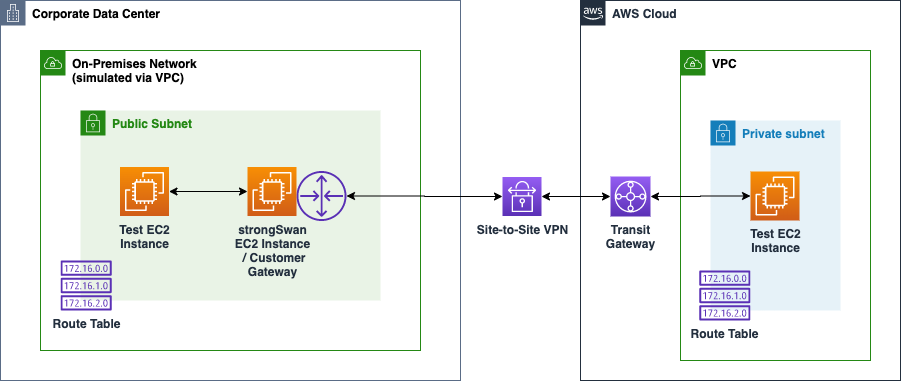 Testing your site-to-site VPN connection using two EC2 instances